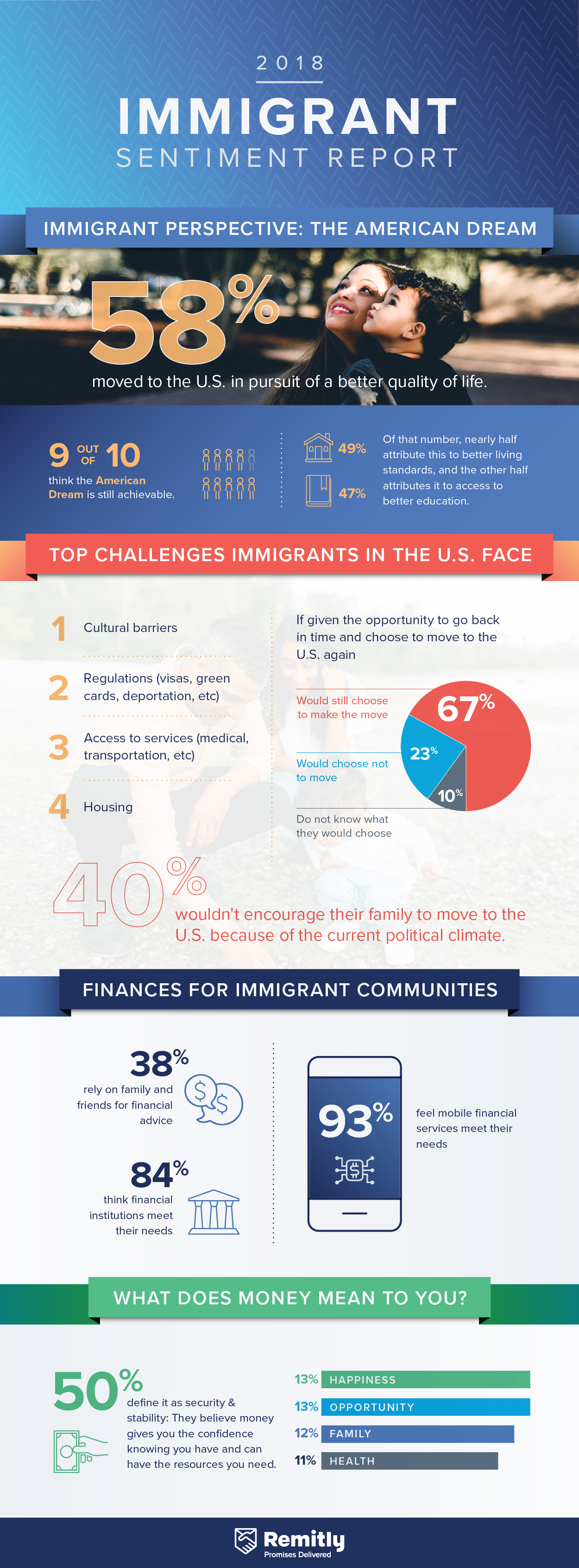 Infographic: Immigrant Sentiment in the United States | Remitly