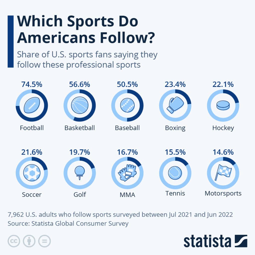 esportes mais populares do mundo