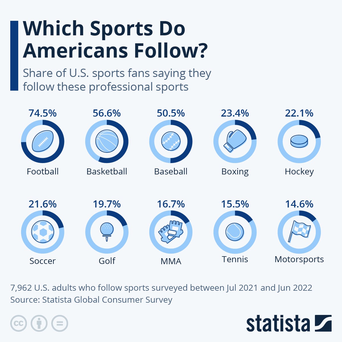 Los deportes más vistos en EE.UU.