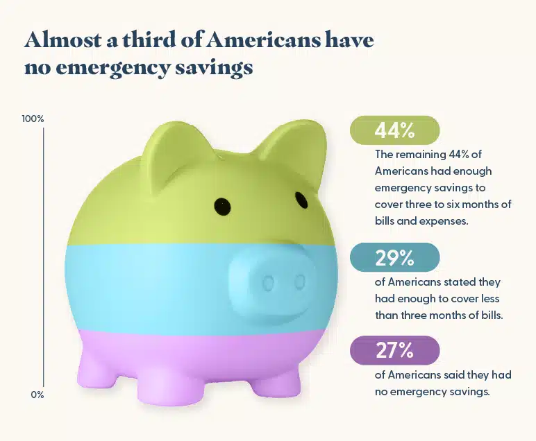 Graphic detailing how many americans have emergency savings