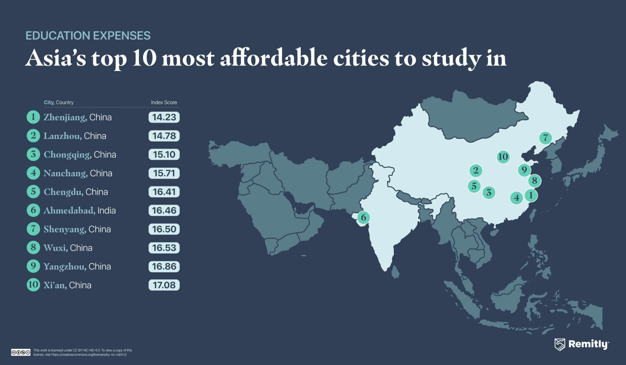 Figure showing the top 10 most affordable cities to study in Asia
