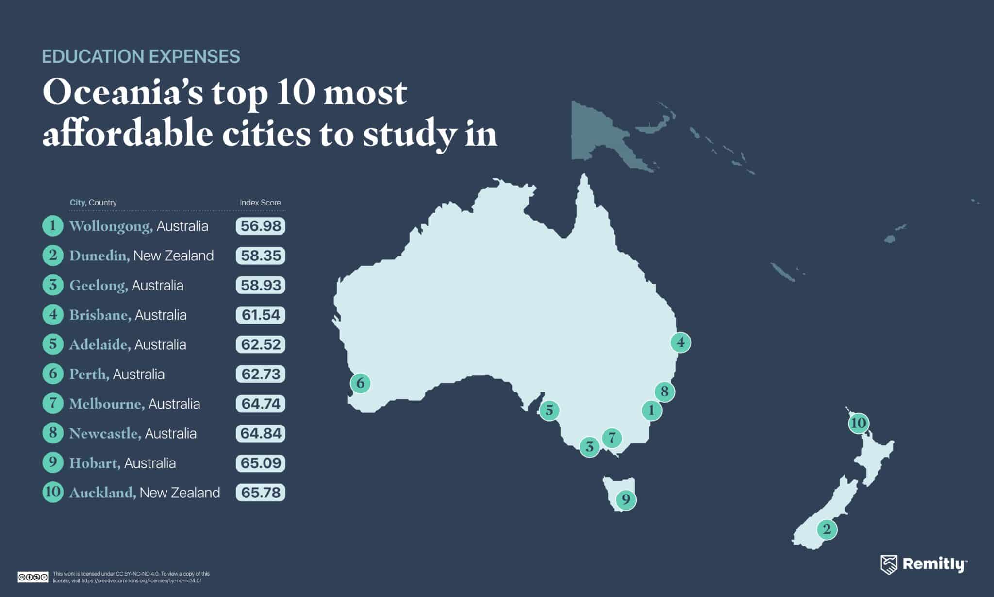 Figure showing the top 10 most affordable cities to study in Oceania