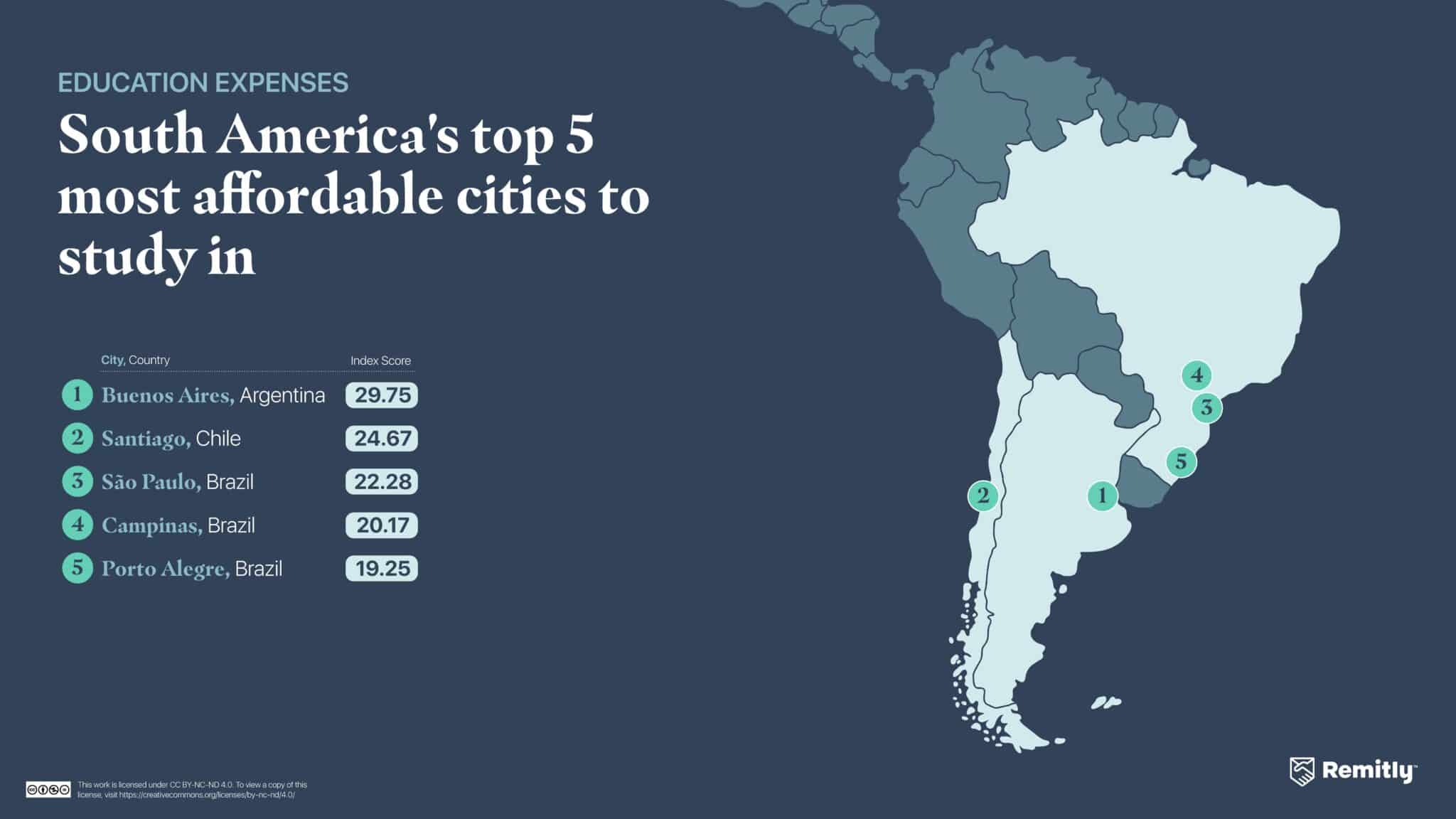 A figure showing the 5 most affordable cities to study in South America
