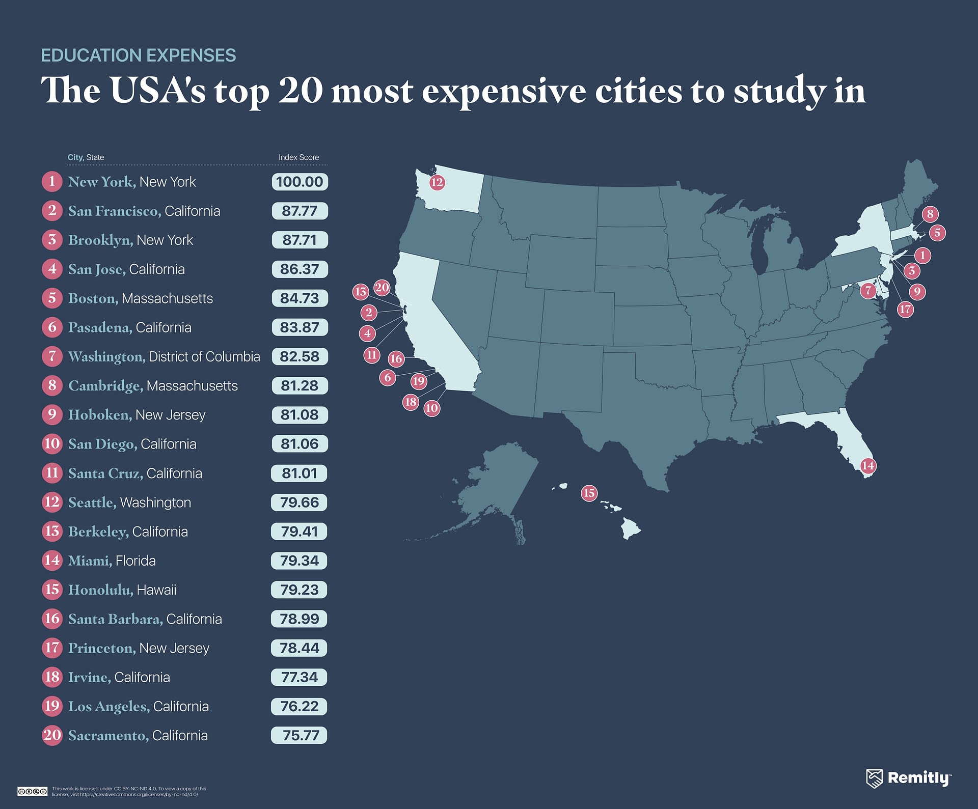 Figure showing the top 20 most expensive cities to study in the United States