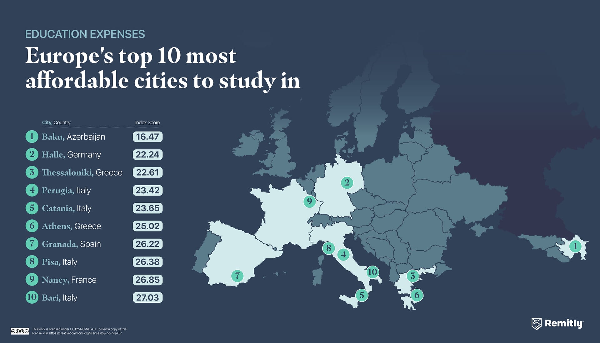 Figure showing the top 10 most affordable cities to study in Europe