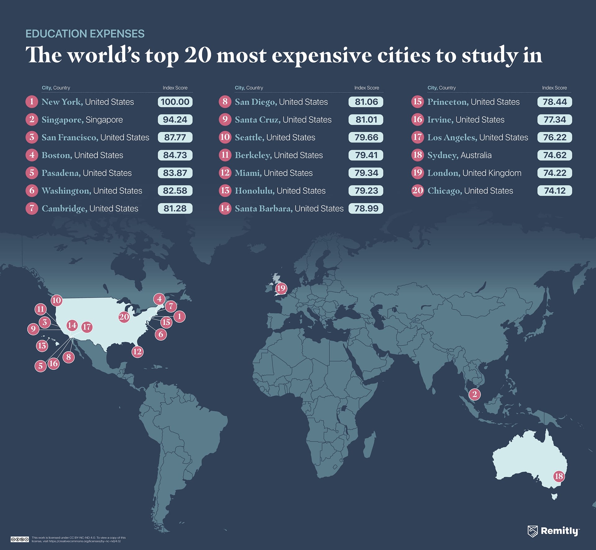 A figure showing the top 20 most expensive cities to study in the world