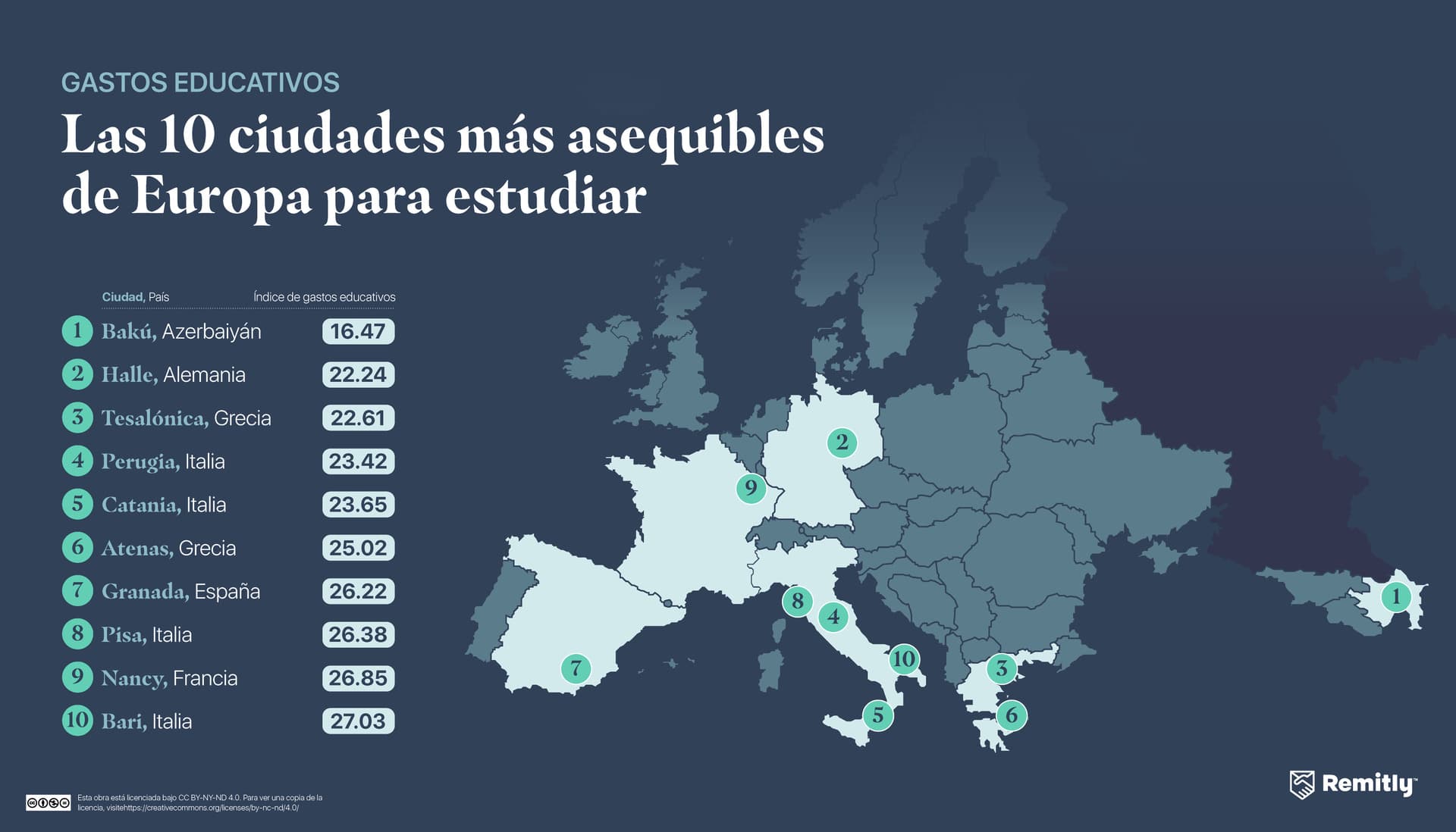 Las 10 ciudades mas asequibles de Europa para estudiar